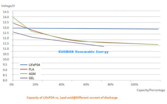 แบตเตอรี่ LiFePO4 48V 300Ah 8000+ วงจร